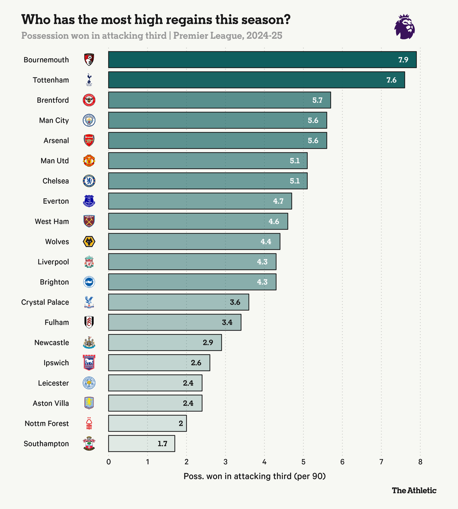 Five tactical takeaways from the Premier League’s first five weekends